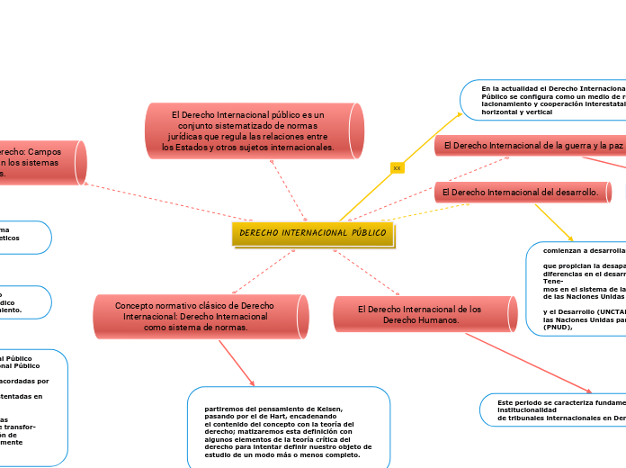 DERECHO INTERNACIONAL PÚBLICO - Mind Map